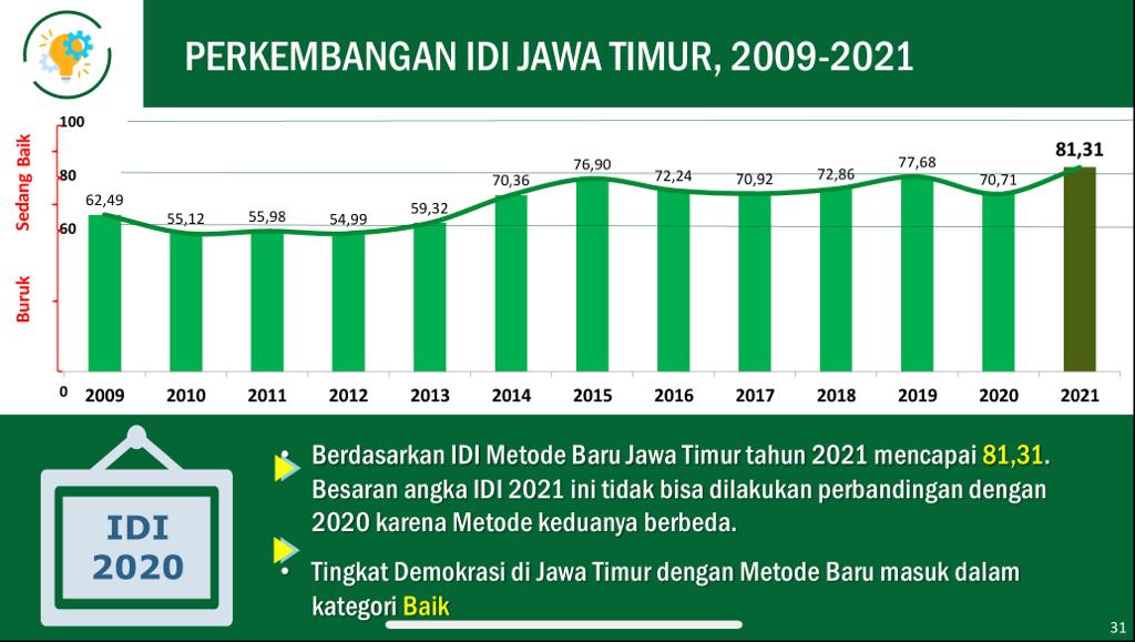 Indeks Demokrasi Provinsi Jawa Timur Catatkan Angka 81,31, Lampaui Angka Nasional 78,12 poin