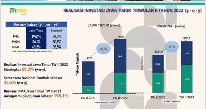 Iklim Investasi Jawa Timur Terjaga Kondusif