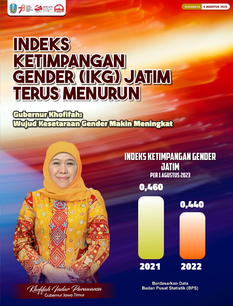 Indeks Ketimpangan Gender (IKG) Jatim Terus Menurun