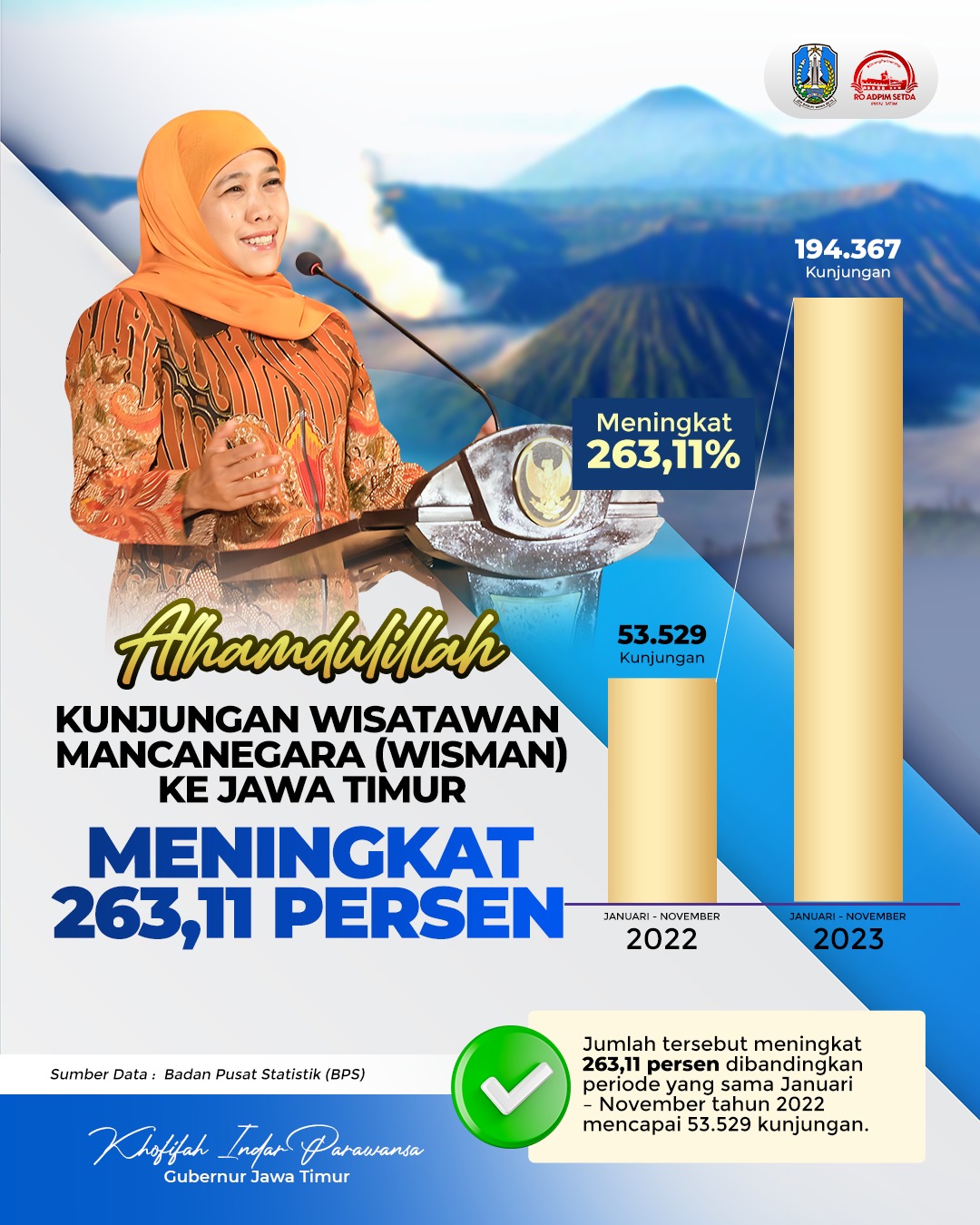 Kunjungan Wisman Ke Jawa Timur Meningkat 263,11 Persen